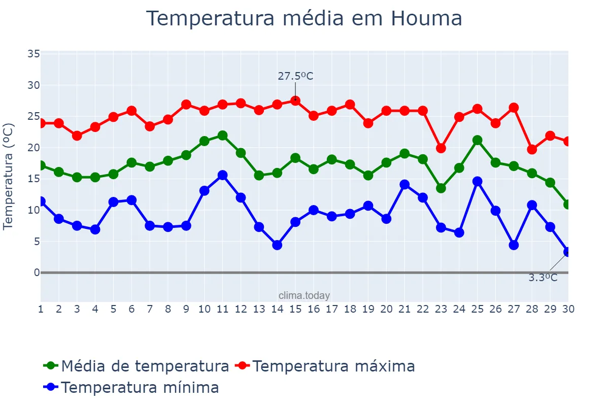 Temperatura em novembro em Houma, Louisiana, US