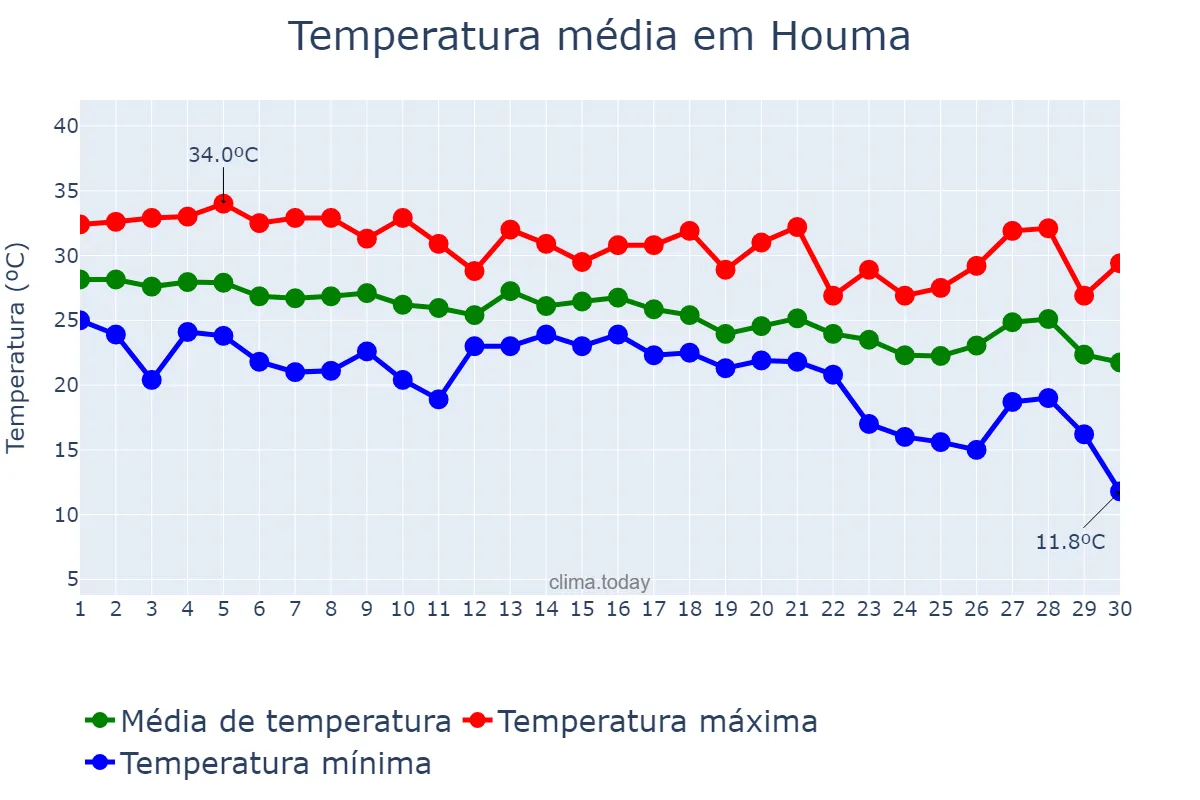 Temperatura em setembro em Houma, Louisiana, US