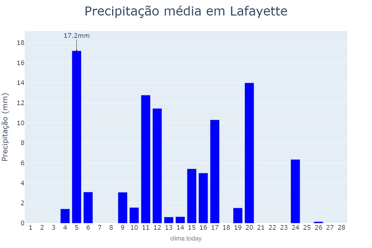 Precipitação em fevereiro em Lafayette, Louisiana, US