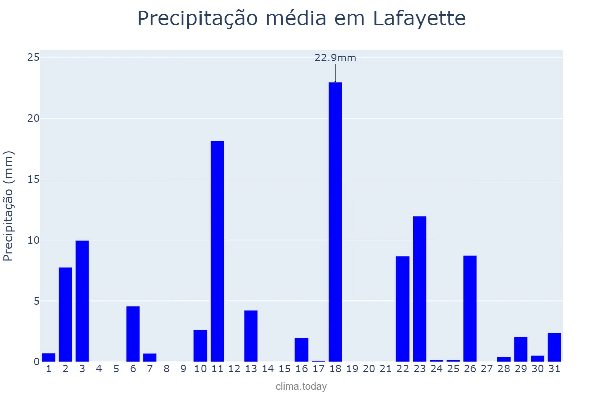 Precipitação em janeiro em Lafayette, Louisiana, US