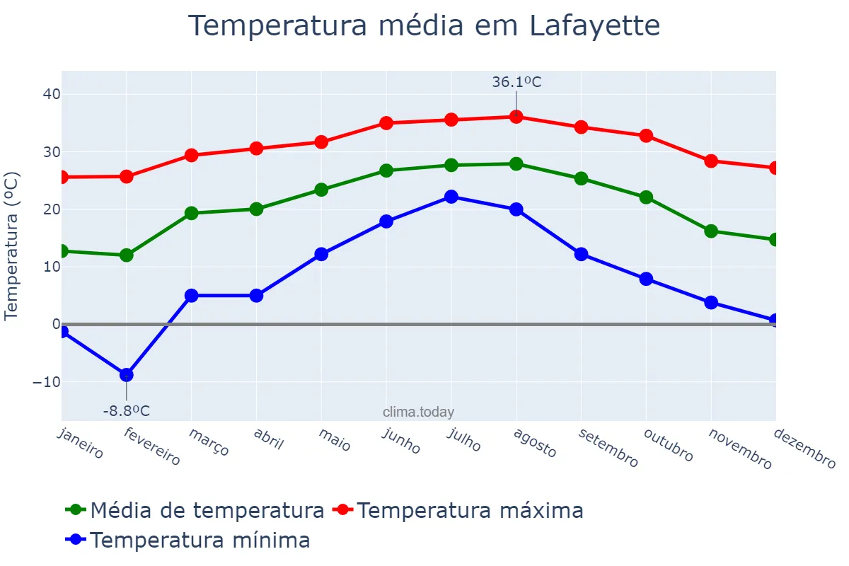 Temperatura anual em Lafayette, Louisiana, US