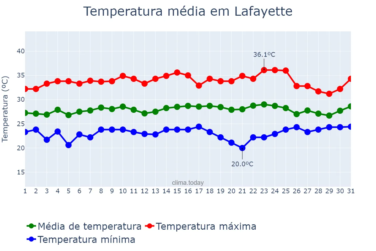 Temperatura em agosto em Lafayette, Louisiana, US