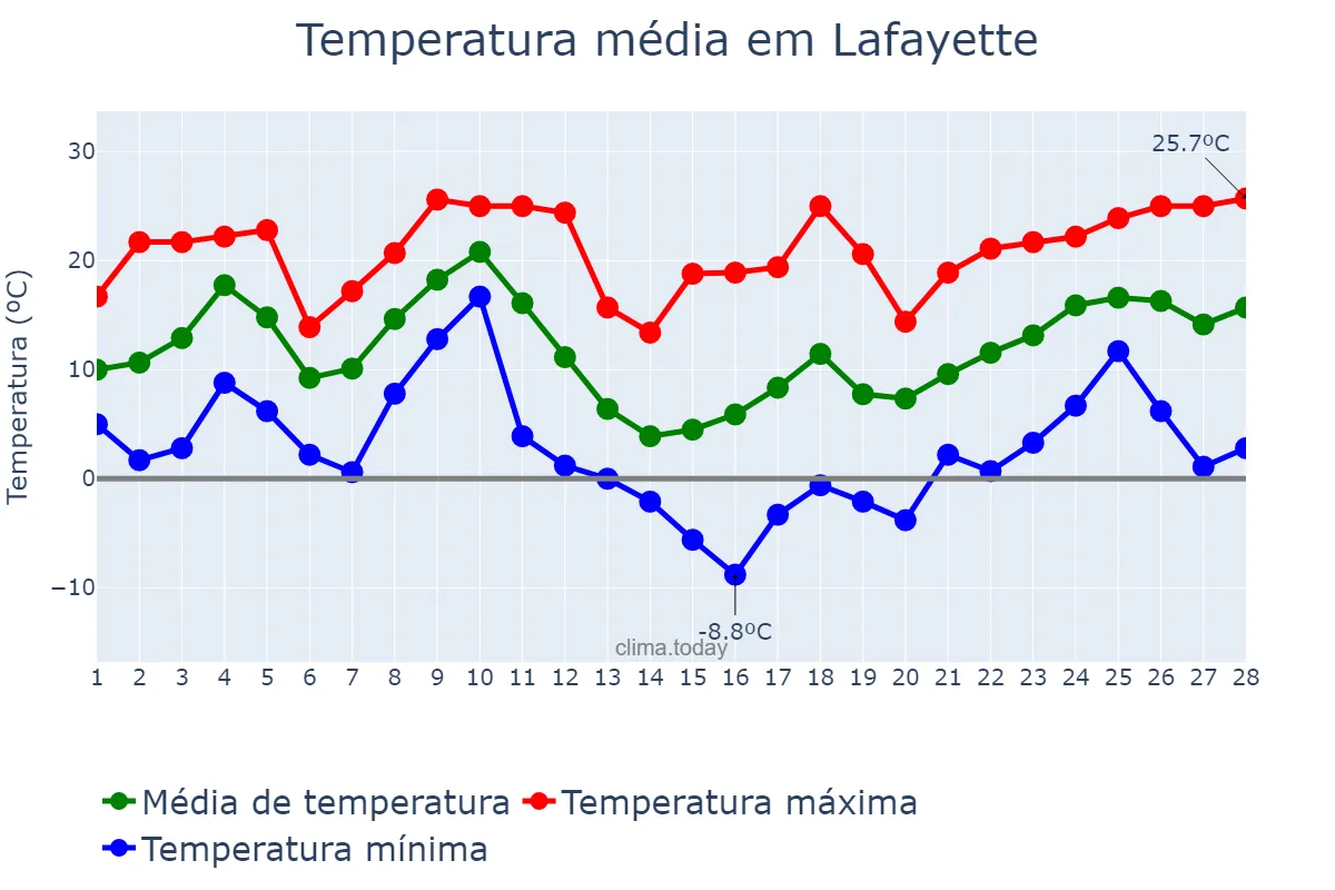 Temperatura em fevereiro em Lafayette, Louisiana, US