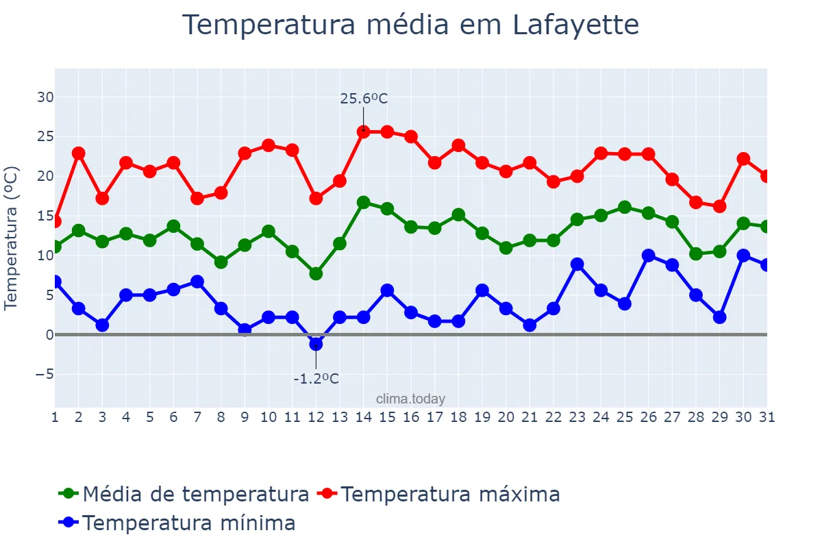 Temperatura em janeiro em Lafayette, Louisiana, US