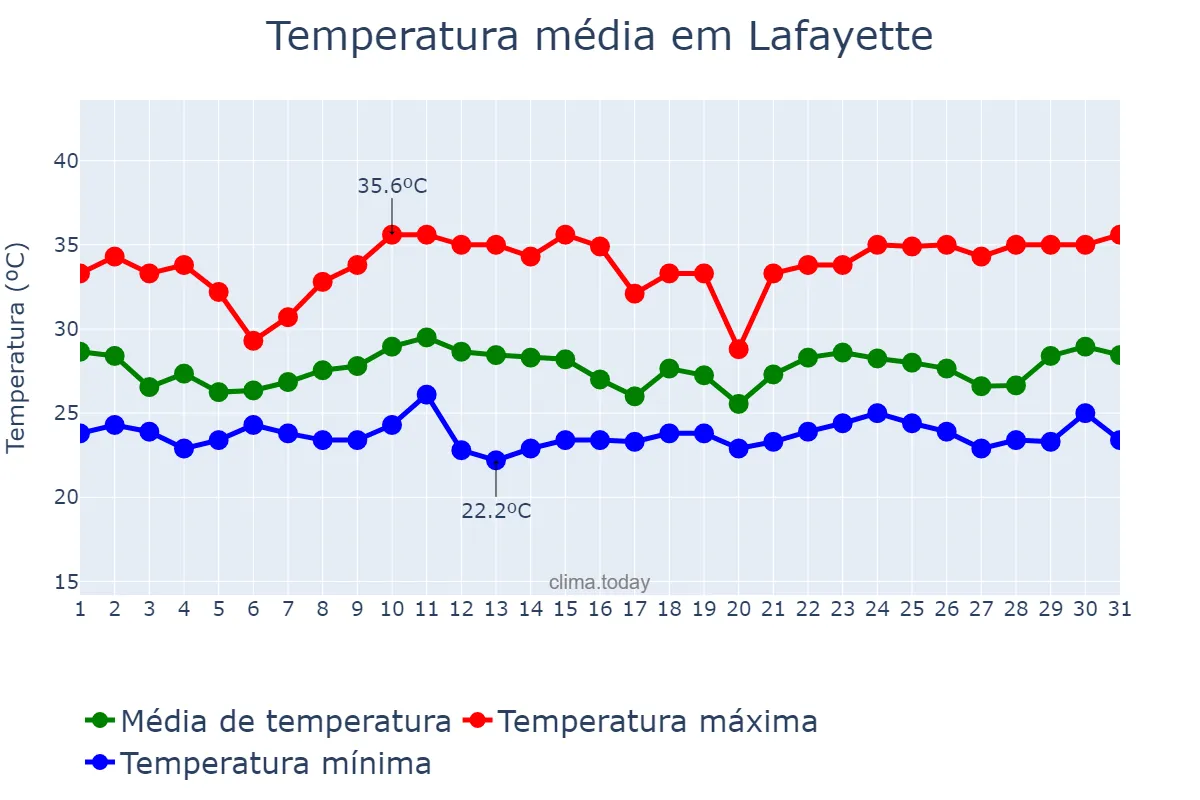 Temperatura em julho em Lafayette, Louisiana, US