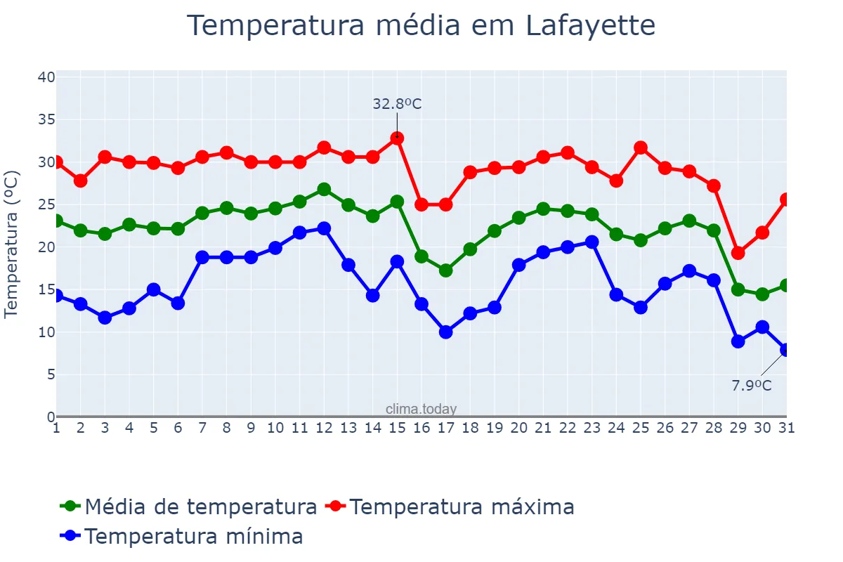Temperatura em outubro em Lafayette, Louisiana, US