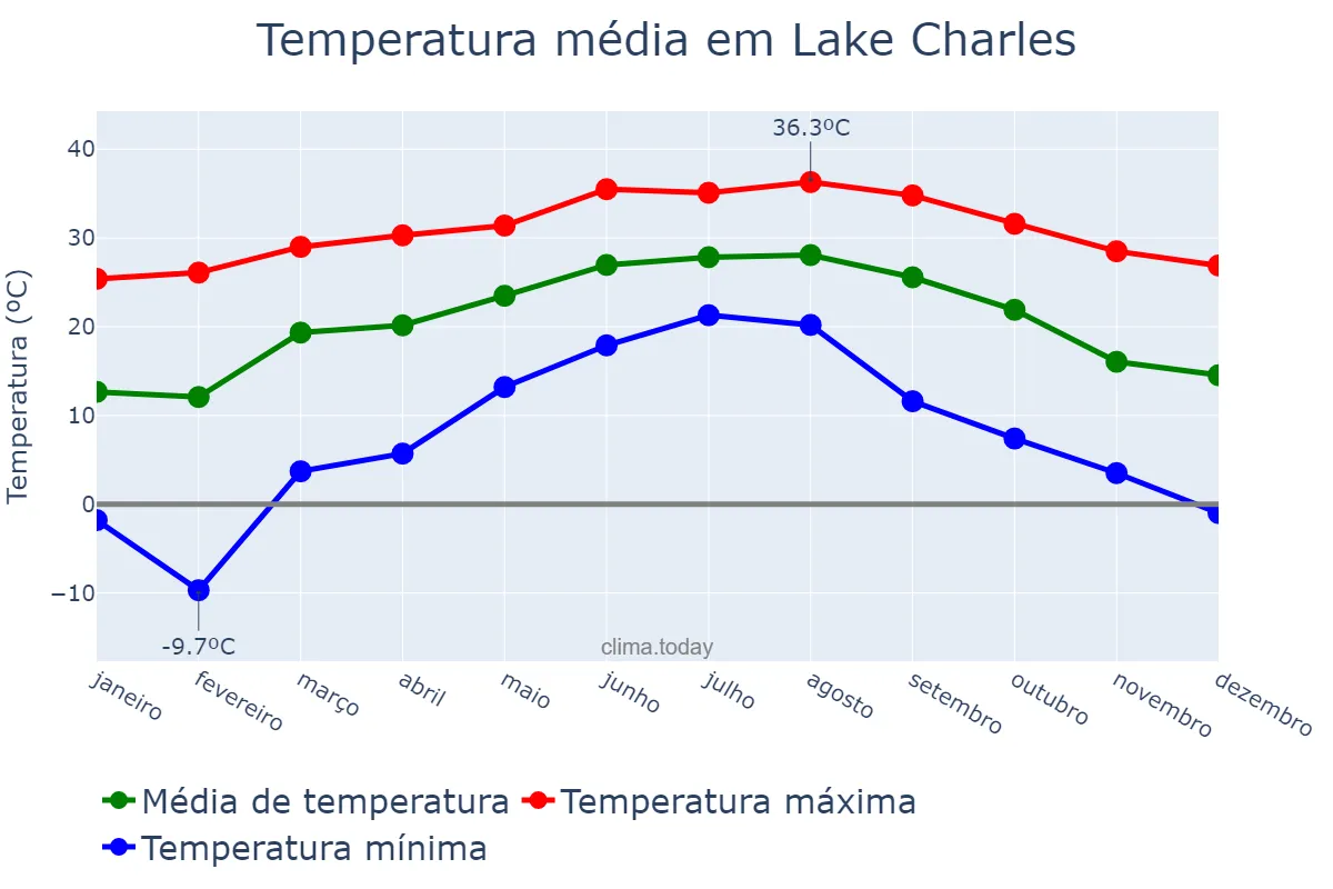 Temperatura anual em Lake Charles, Louisiana, US