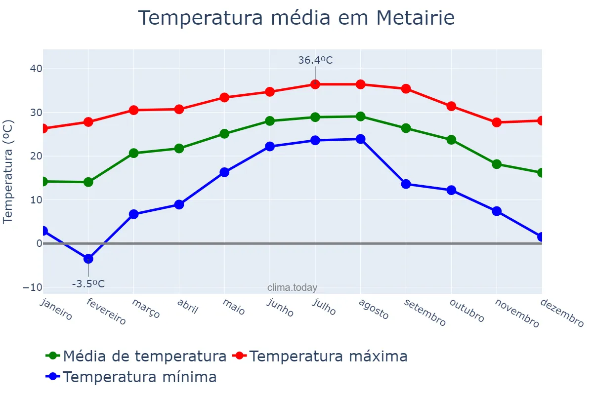 Temperatura anual em Metairie, Louisiana, US