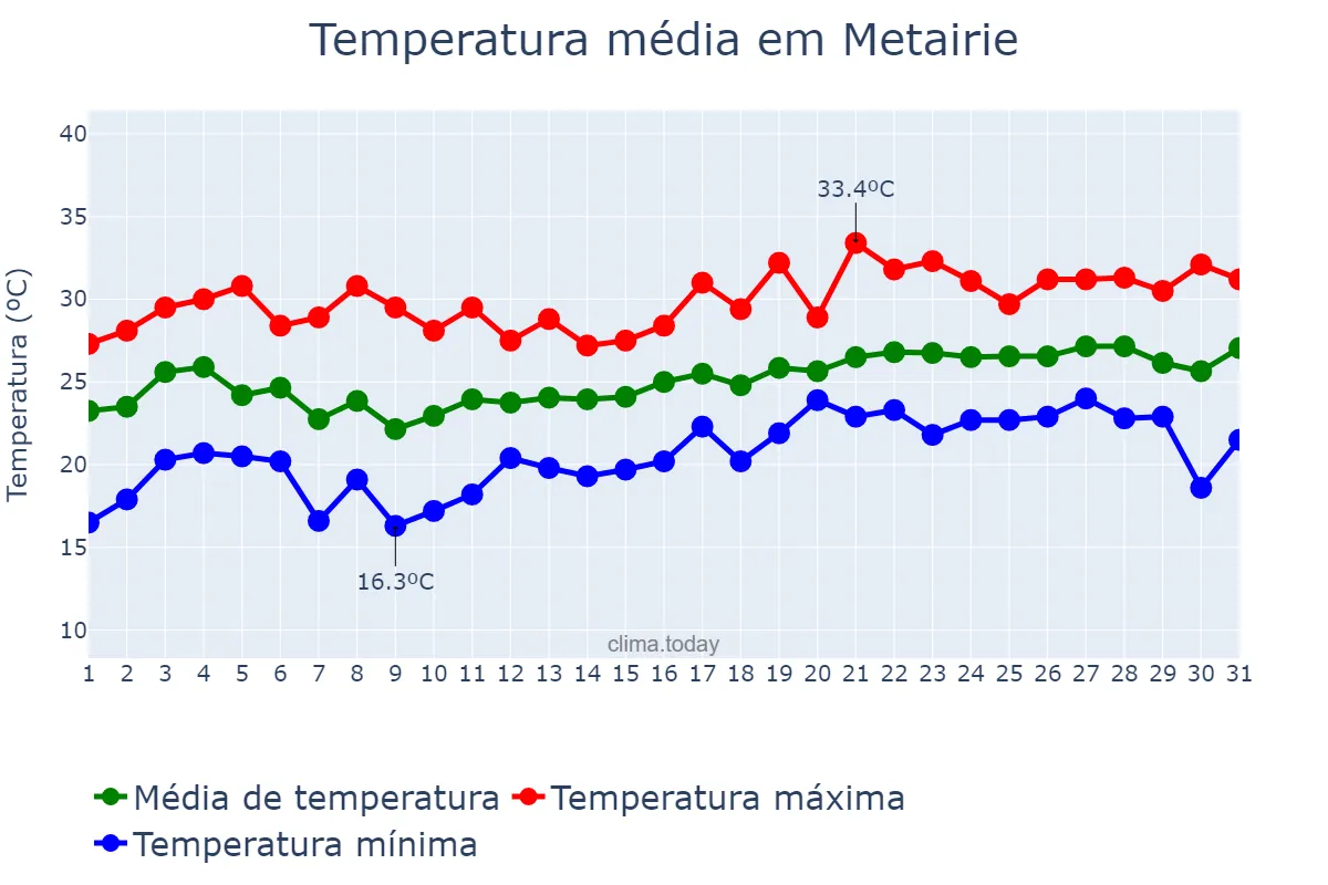 Temperatura em maio em Metairie, Louisiana, US