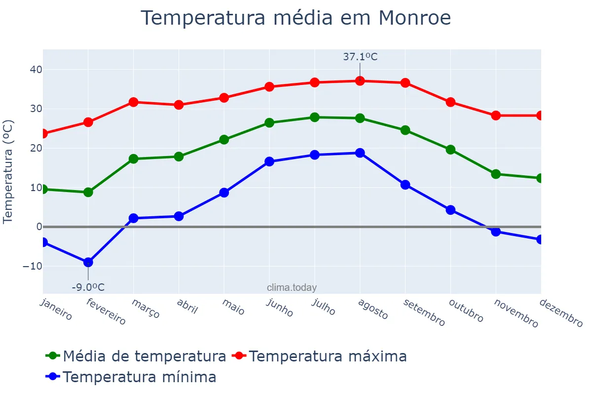 Temperatura anual em Monroe, Louisiana, US