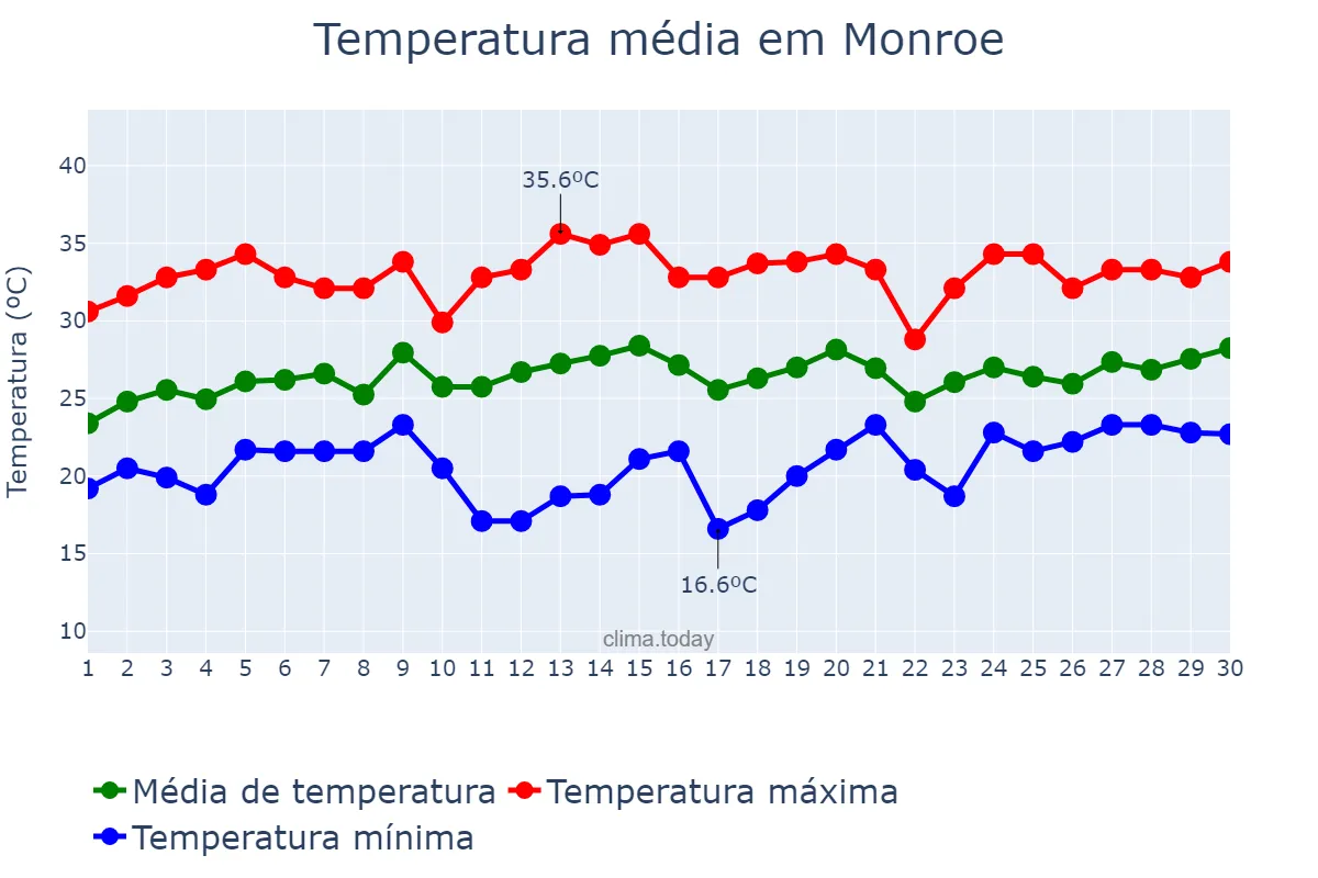 Temperatura em junho em Monroe, Louisiana, US