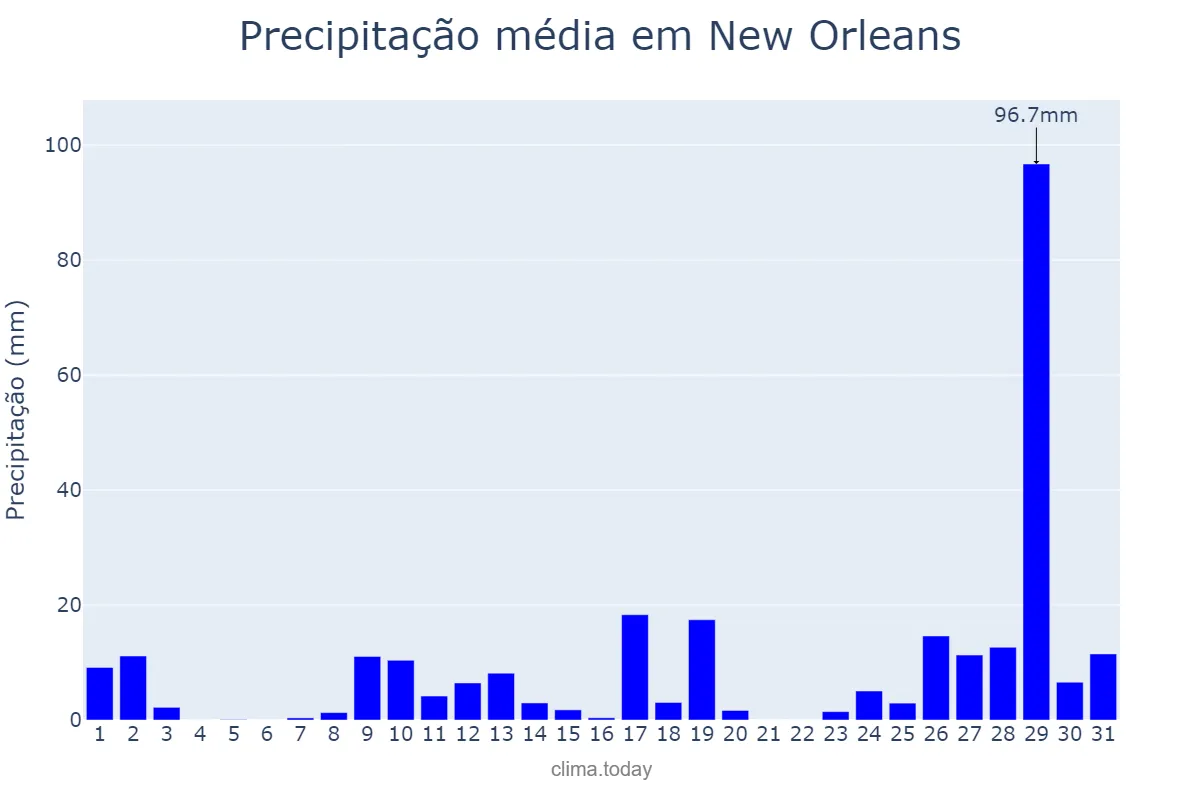 Precipitação em agosto em New Orleans, Louisiana, US