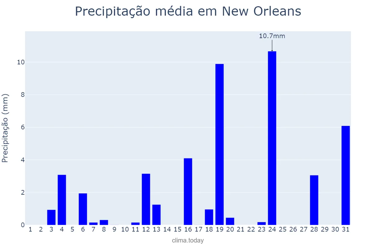Precipitação em dezembro em New Orleans, Louisiana, US