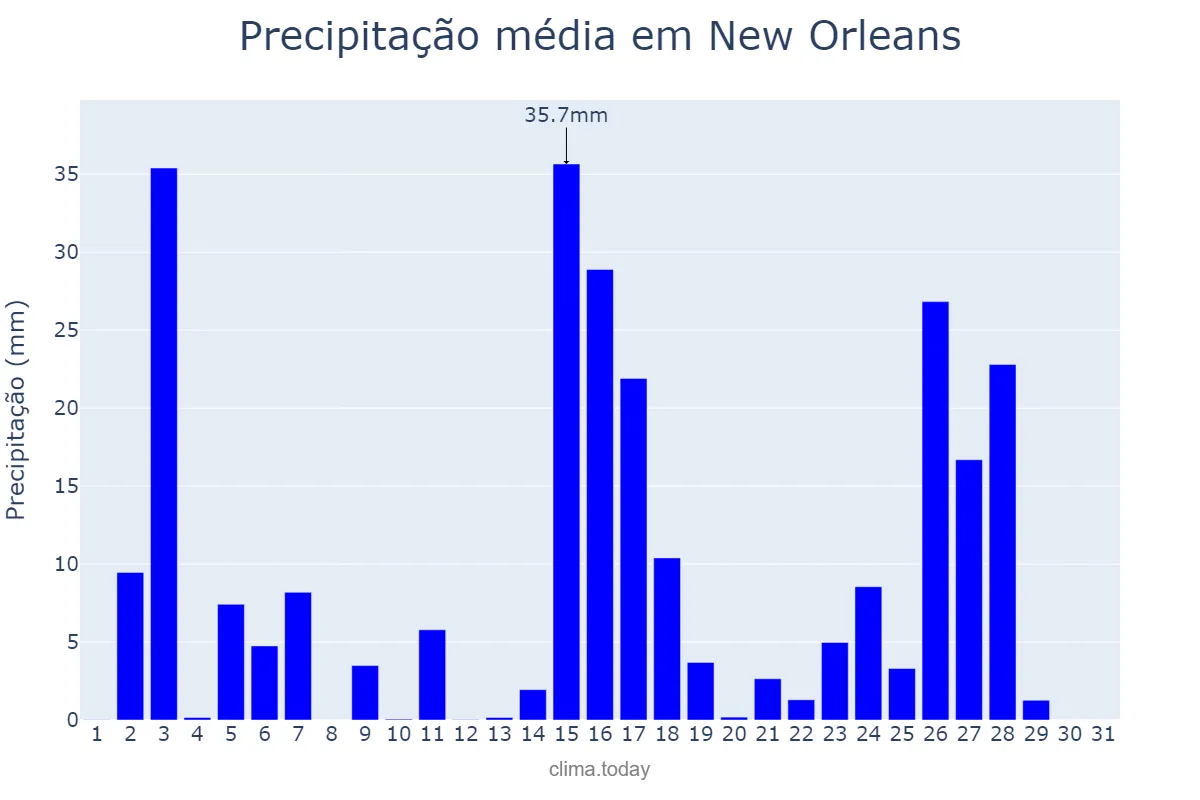 Precipitação em julho em New Orleans, Louisiana, US