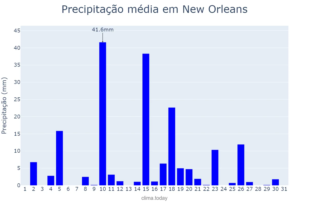 Precipitação em maio em New Orleans, Louisiana, US