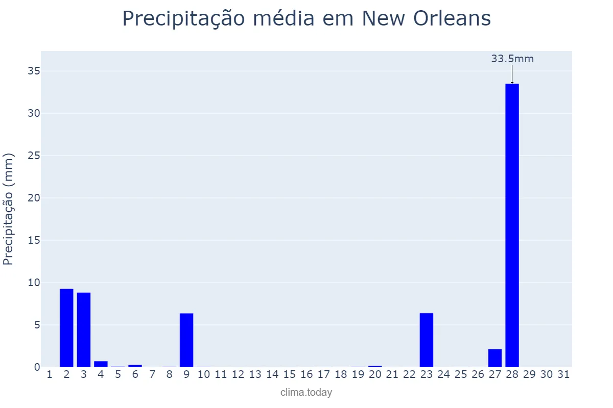 Precipitação em outubro em New Orleans, Louisiana, US