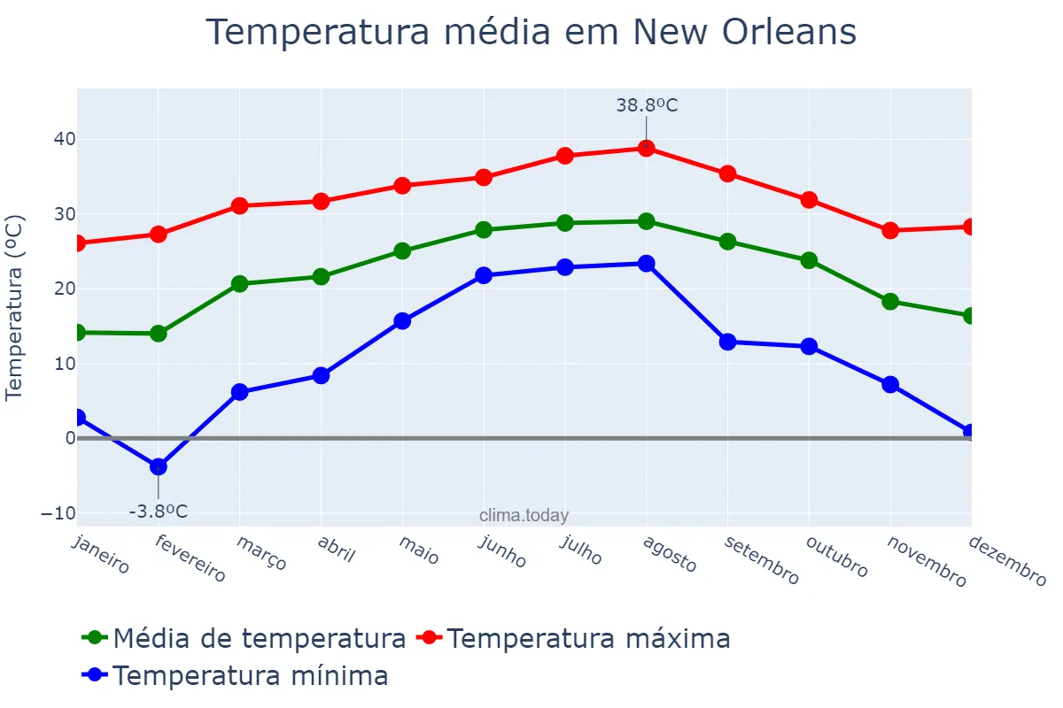 Temperatura anual em New Orleans, Louisiana, US