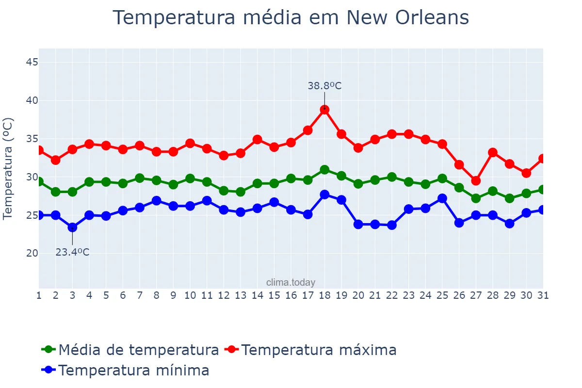 Temperatura em agosto em New Orleans, Louisiana, US