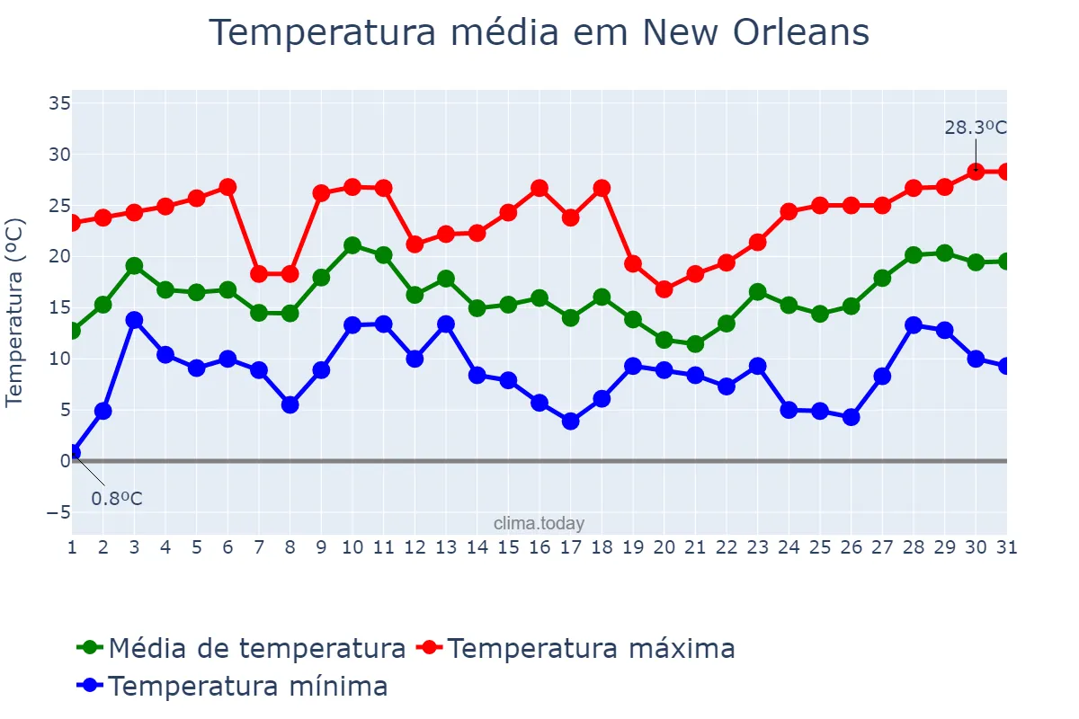 Temperatura em dezembro em New Orleans, Louisiana, US