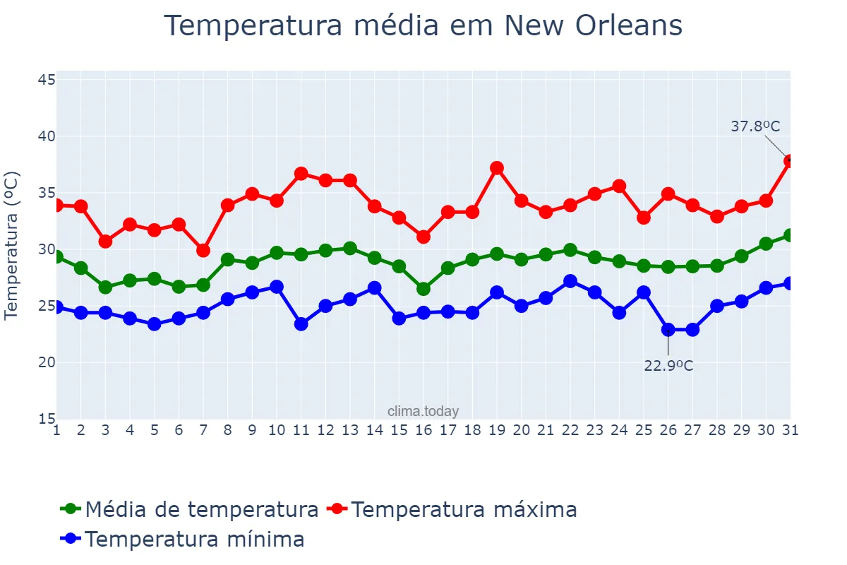 Temperatura em julho em New Orleans, Louisiana, US