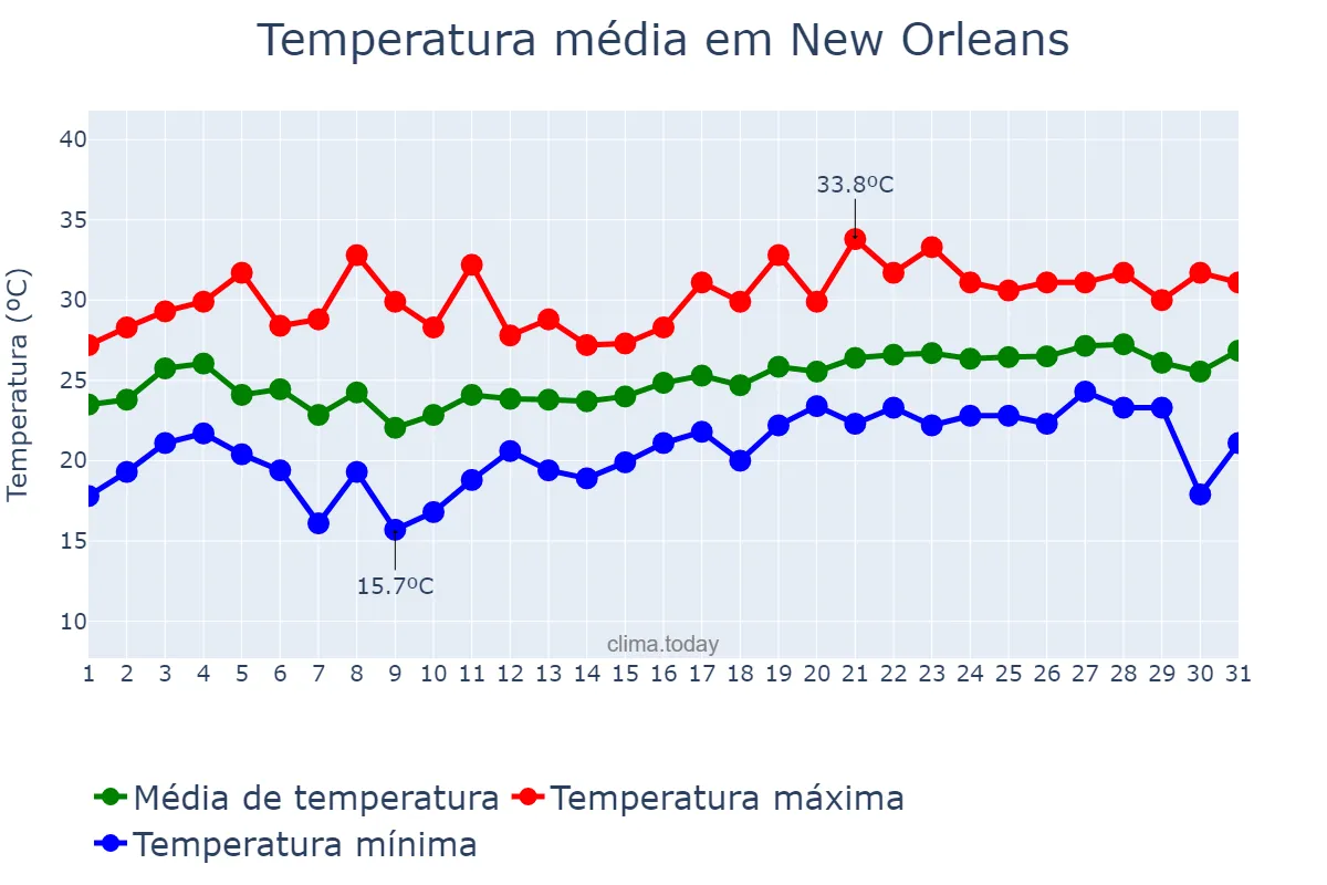 Temperatura em maio em New Orleans, Louisiana, US