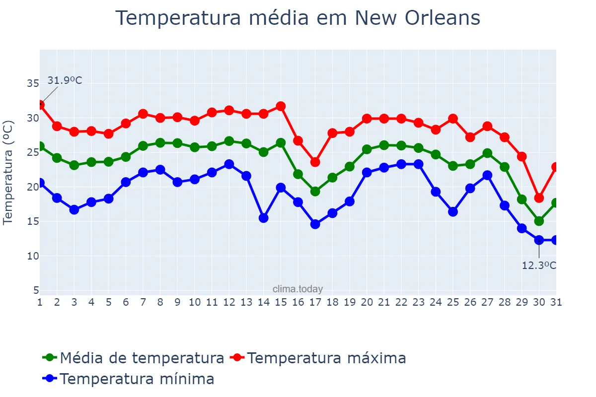 Temperatura em outubro em New Orleans, Louisiana, US