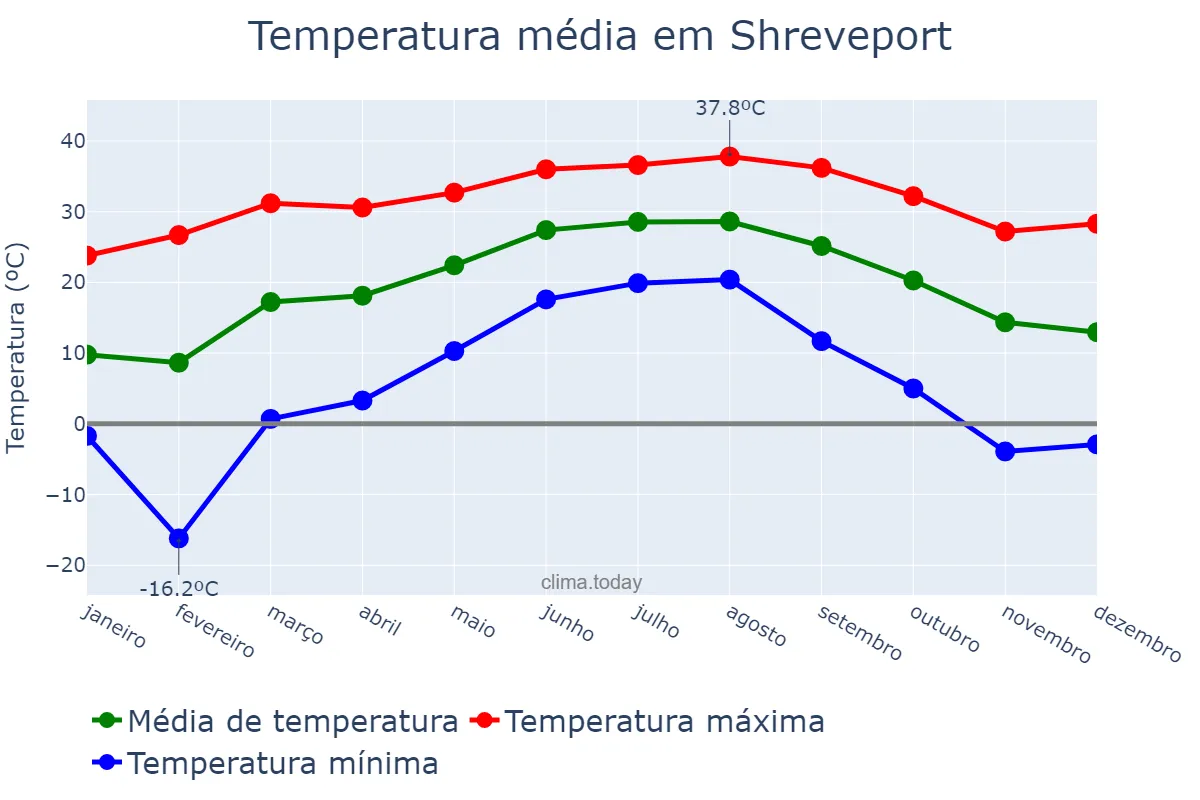 Temperatura anual em Shreveport, Louisiana, US