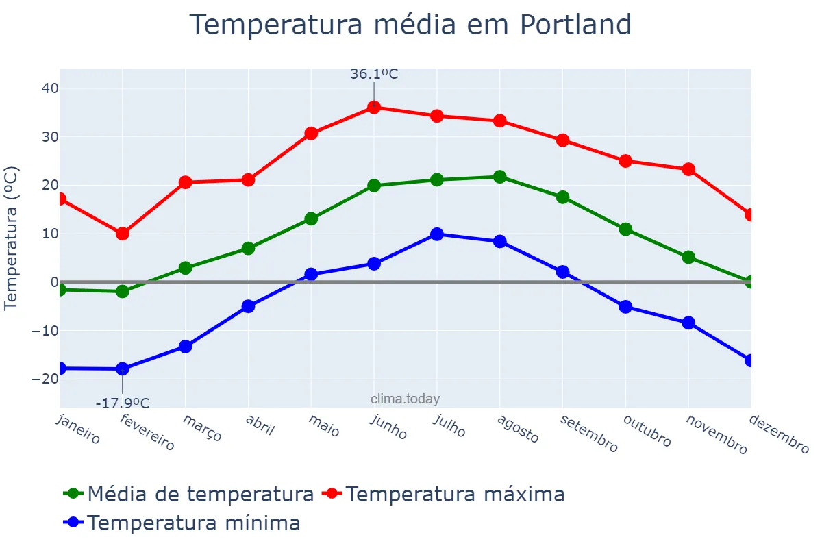 Temperatura anual em Portland, Maine, US