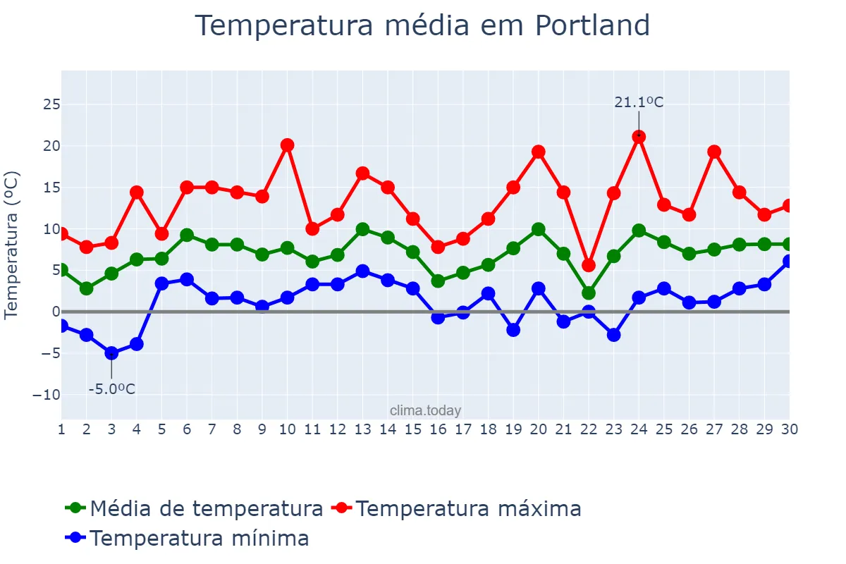 Temperatura em abril em Portland, Maine, US