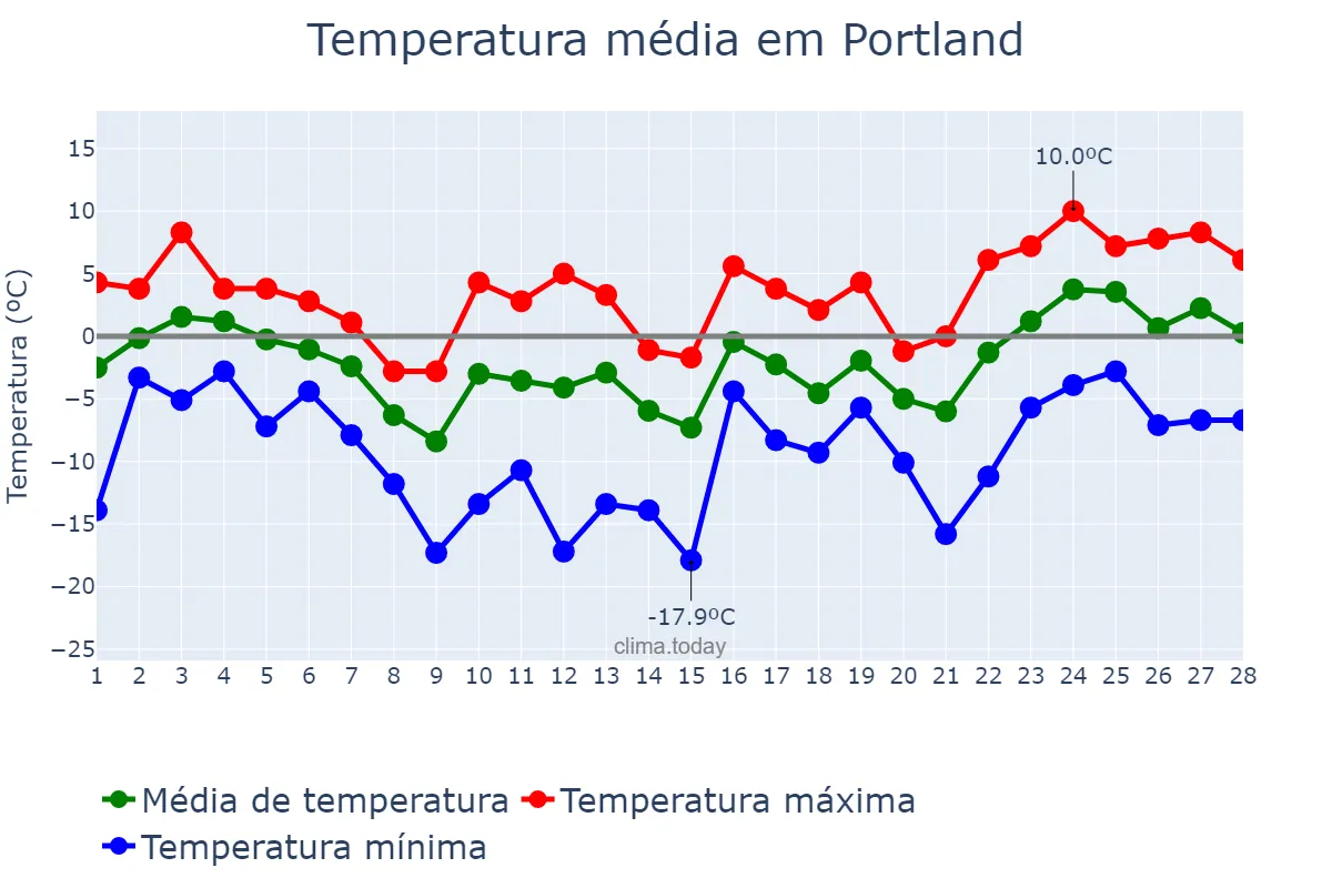 Temperatura em fevereiro em Portland, Maine, US