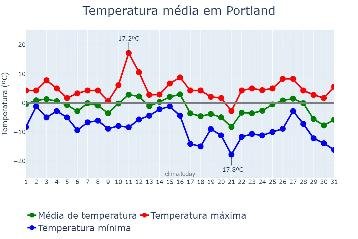 Temperatura em janeiro em Portland, Maine, US