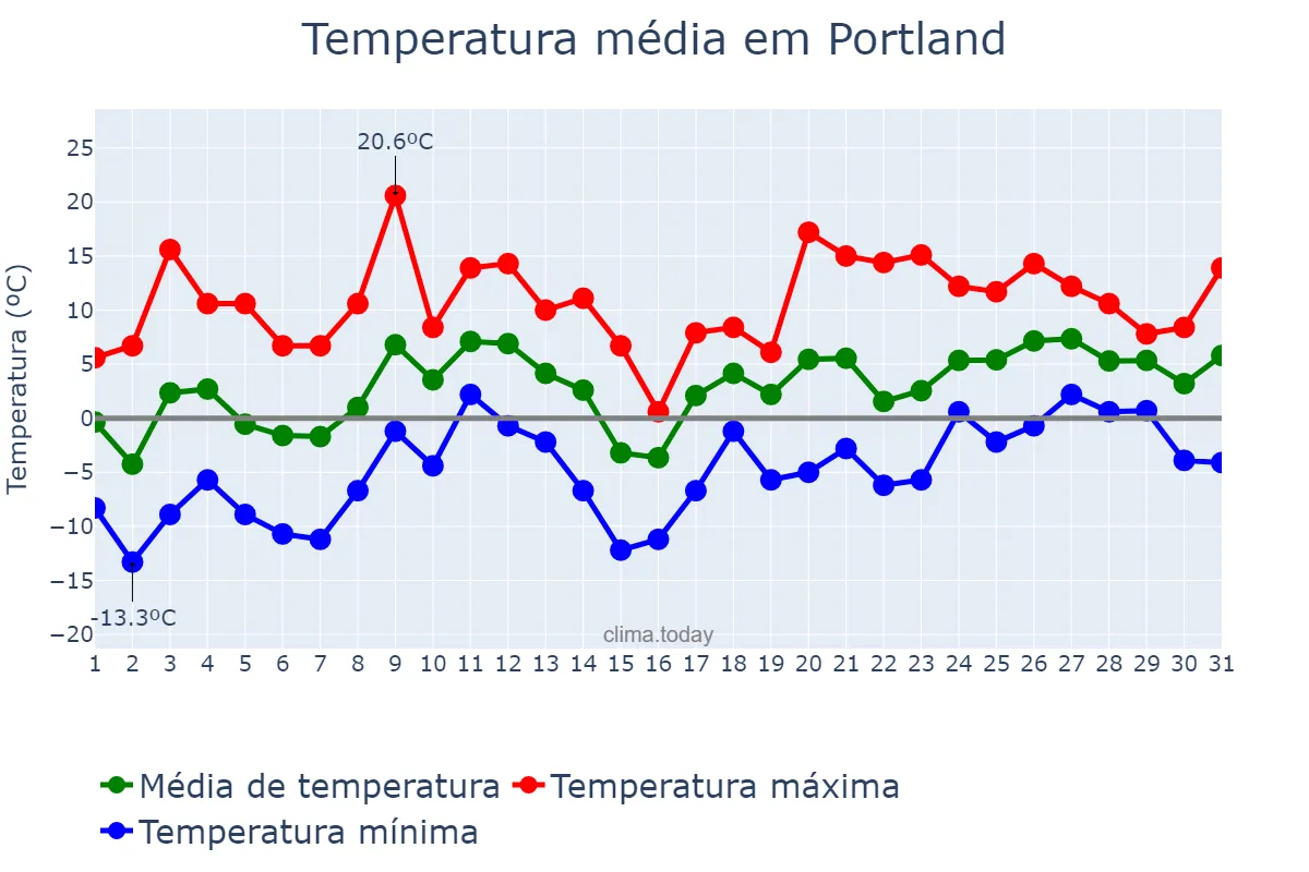 Temperatura em marco em Portland, Maine, US