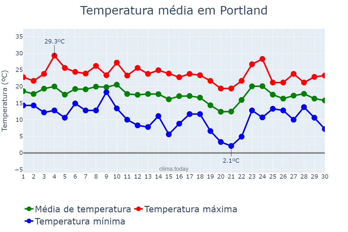 Temperatura em setembro em Portland, Maine, US