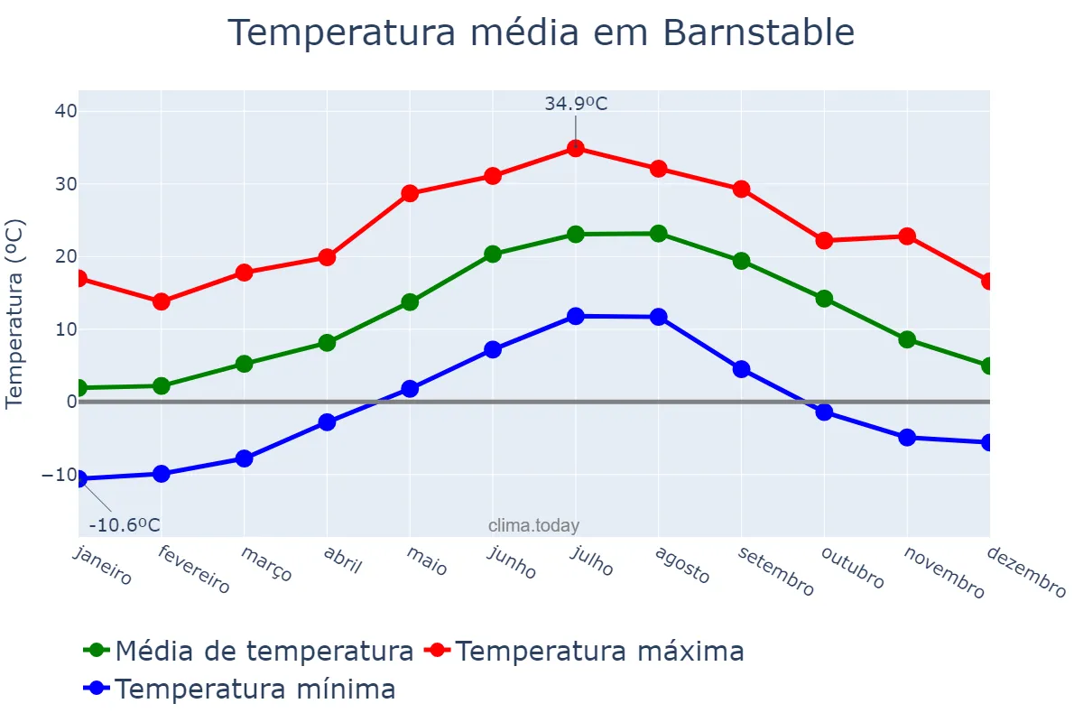 Temperatura anual em Barnstable, Massachusetts, US