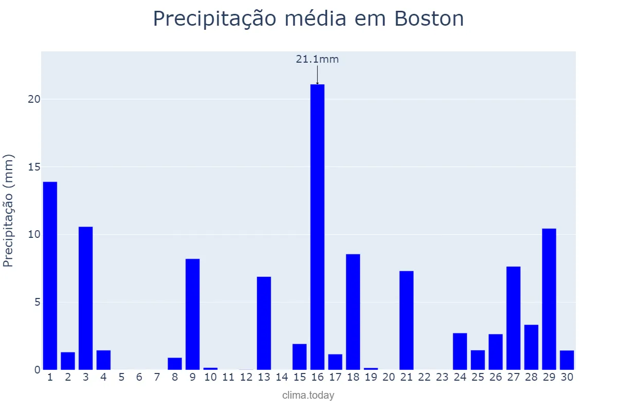 Precipitação em abril em Boston, Massachusetts, US