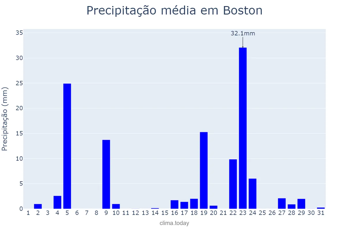 Precipitação em agosto em Boston, Massachusetts, US