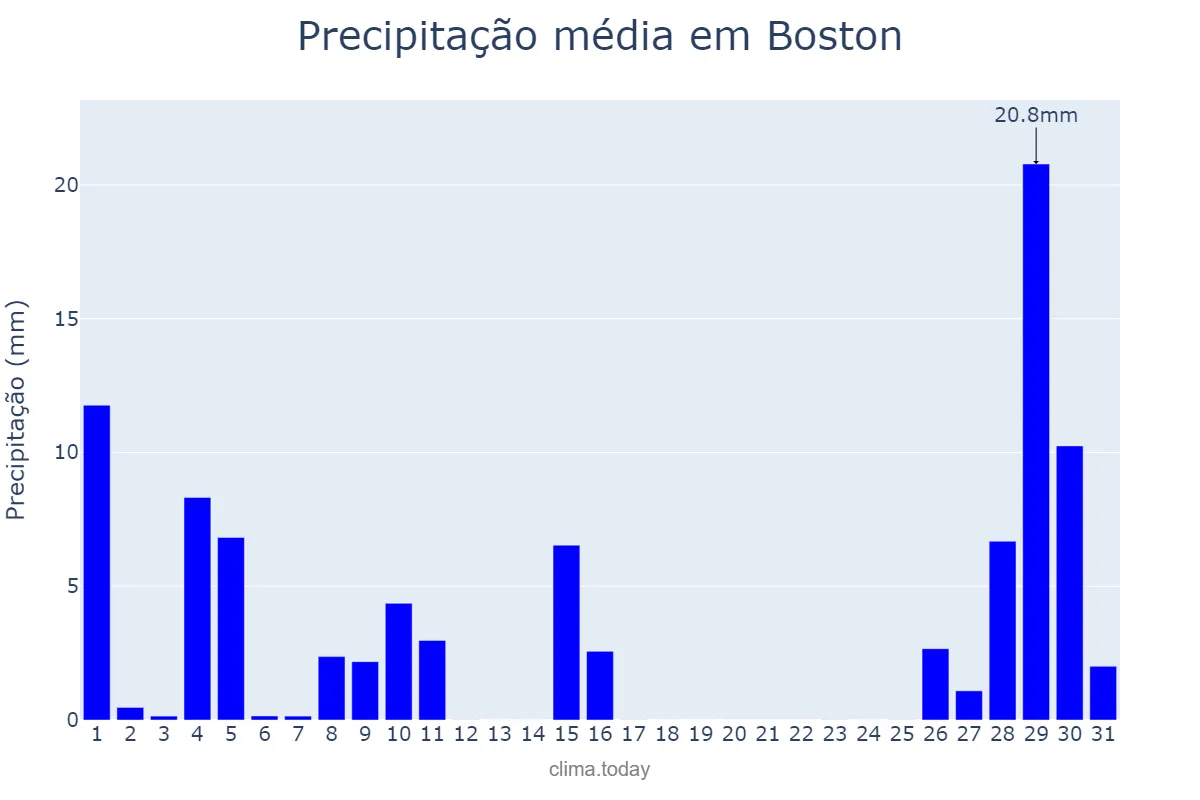 Precipitação em maio em Boston, Massachusetts, US