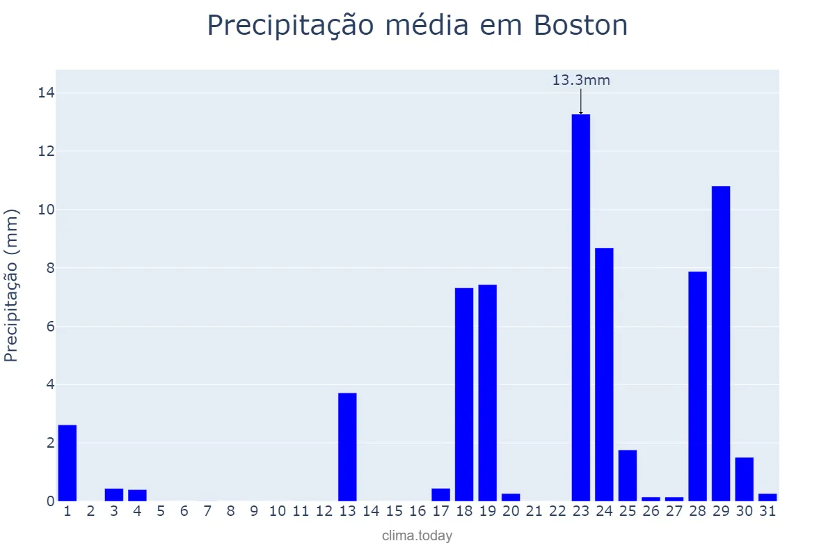 Precipitação em marco em Boston, Massachusetts, US