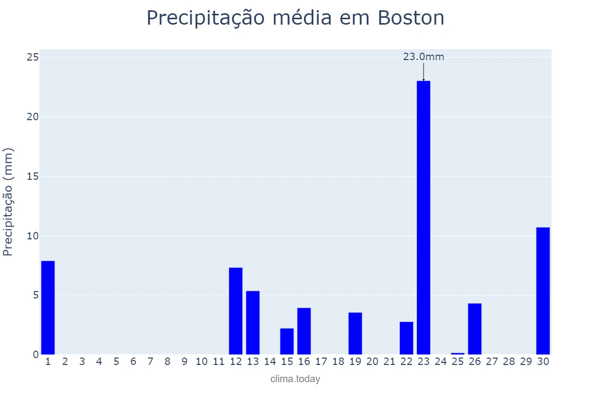 Precipitação em novembro em Boston, Massachusetts, US