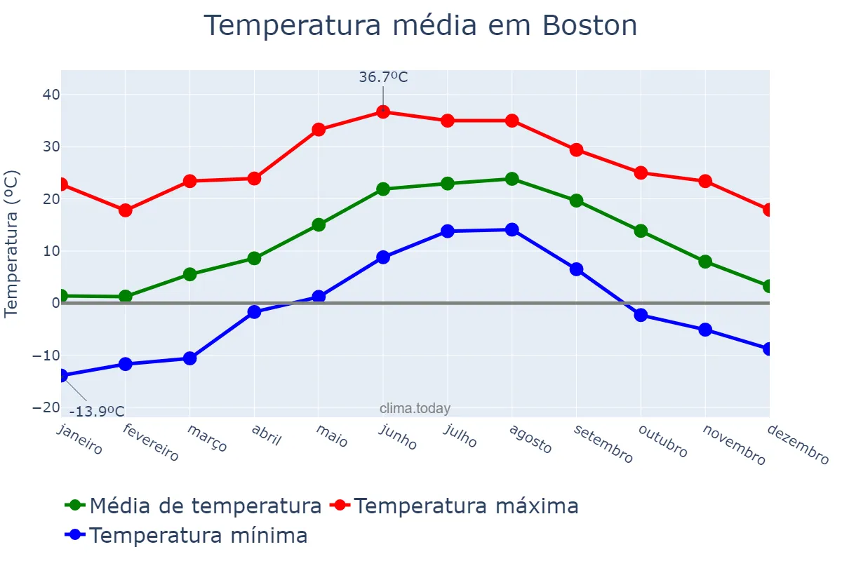 Temperatura anual em Boston, Massachusetts, US