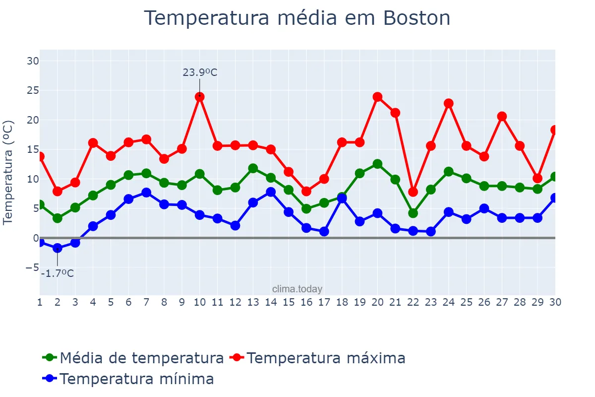 Temperatura em abril em Boston, Massachusetts, US