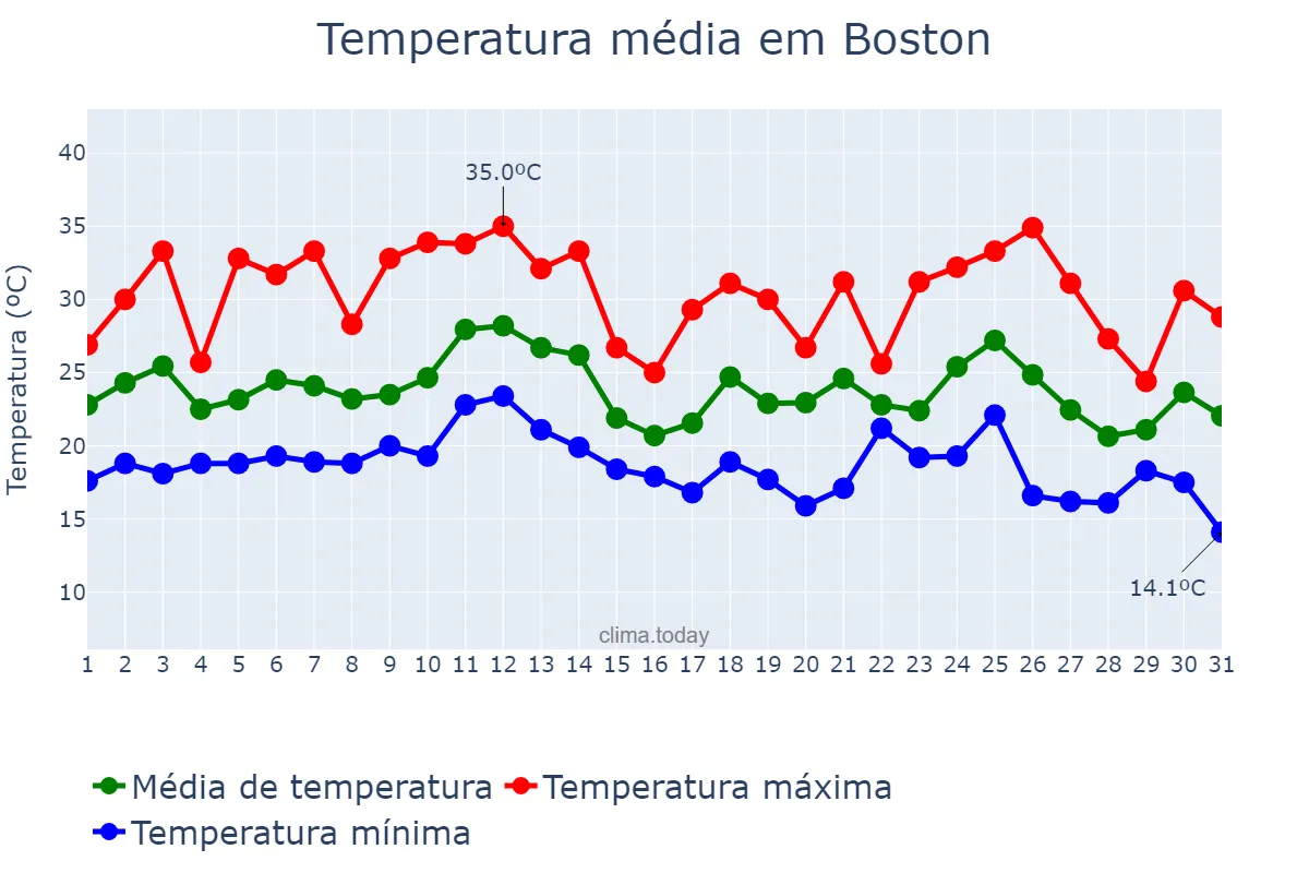 Temperatura em agosto em Boston, Massachusetts, US