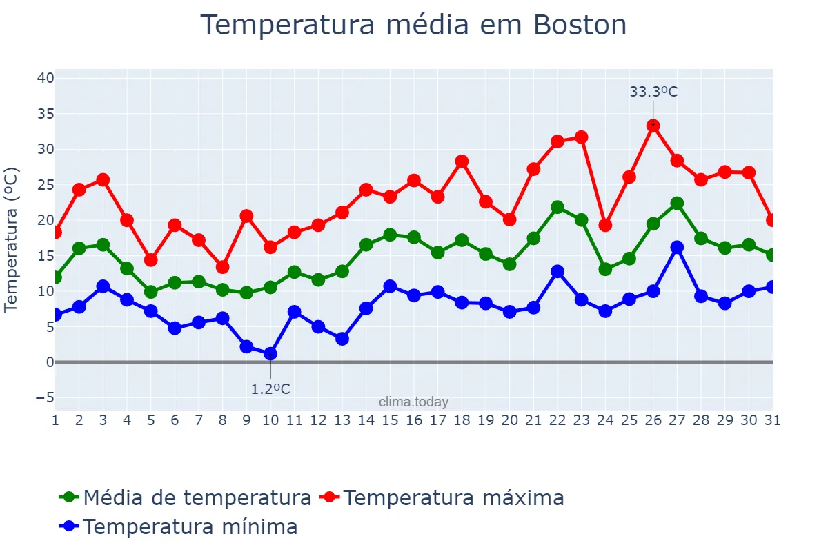 Temperatura em maio em Boston, Massachusetts, US