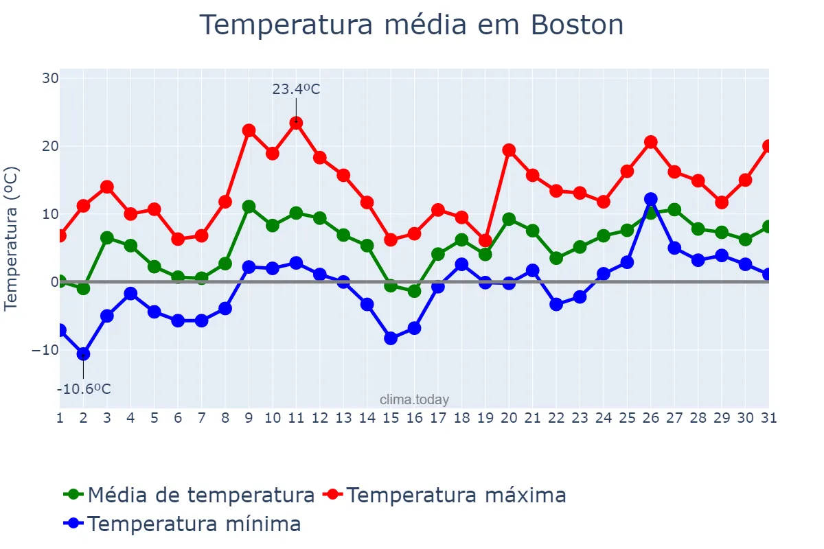 Temperatura em marco em Boston, Massachusetts, US