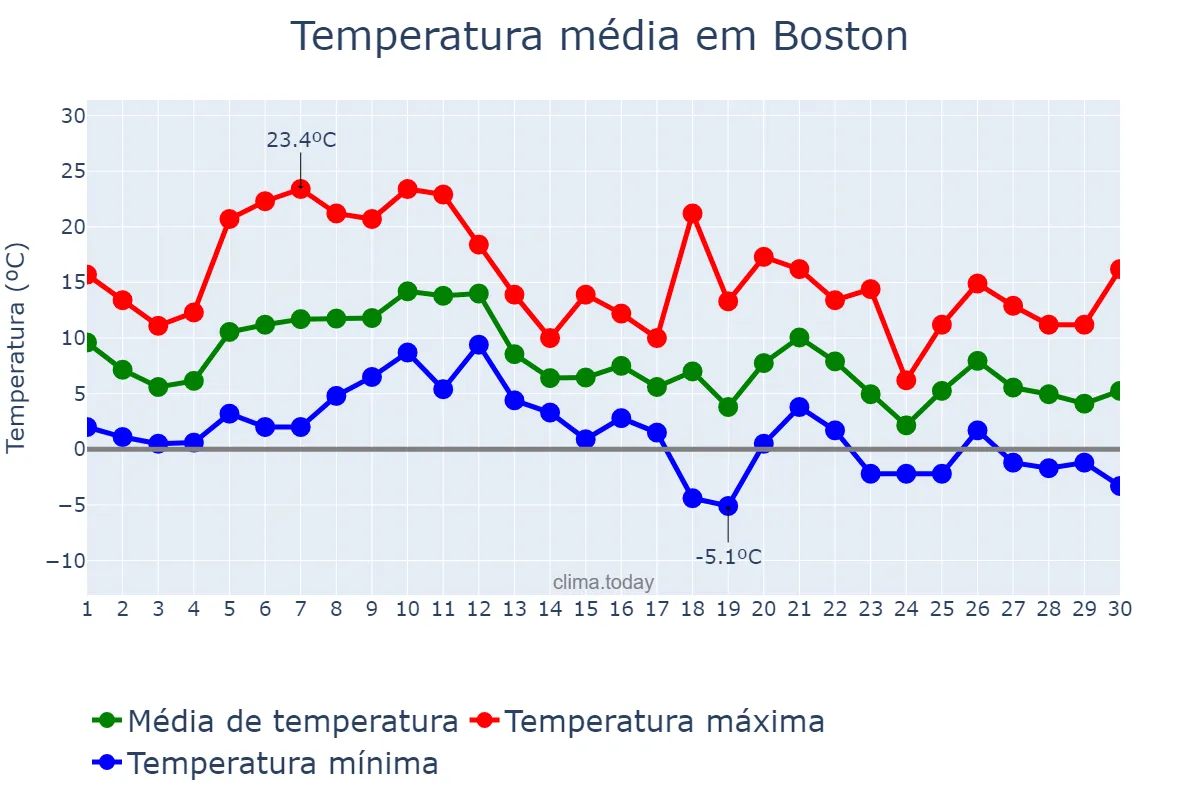 Temperatura em novembro em Boston, Massachusetts, US