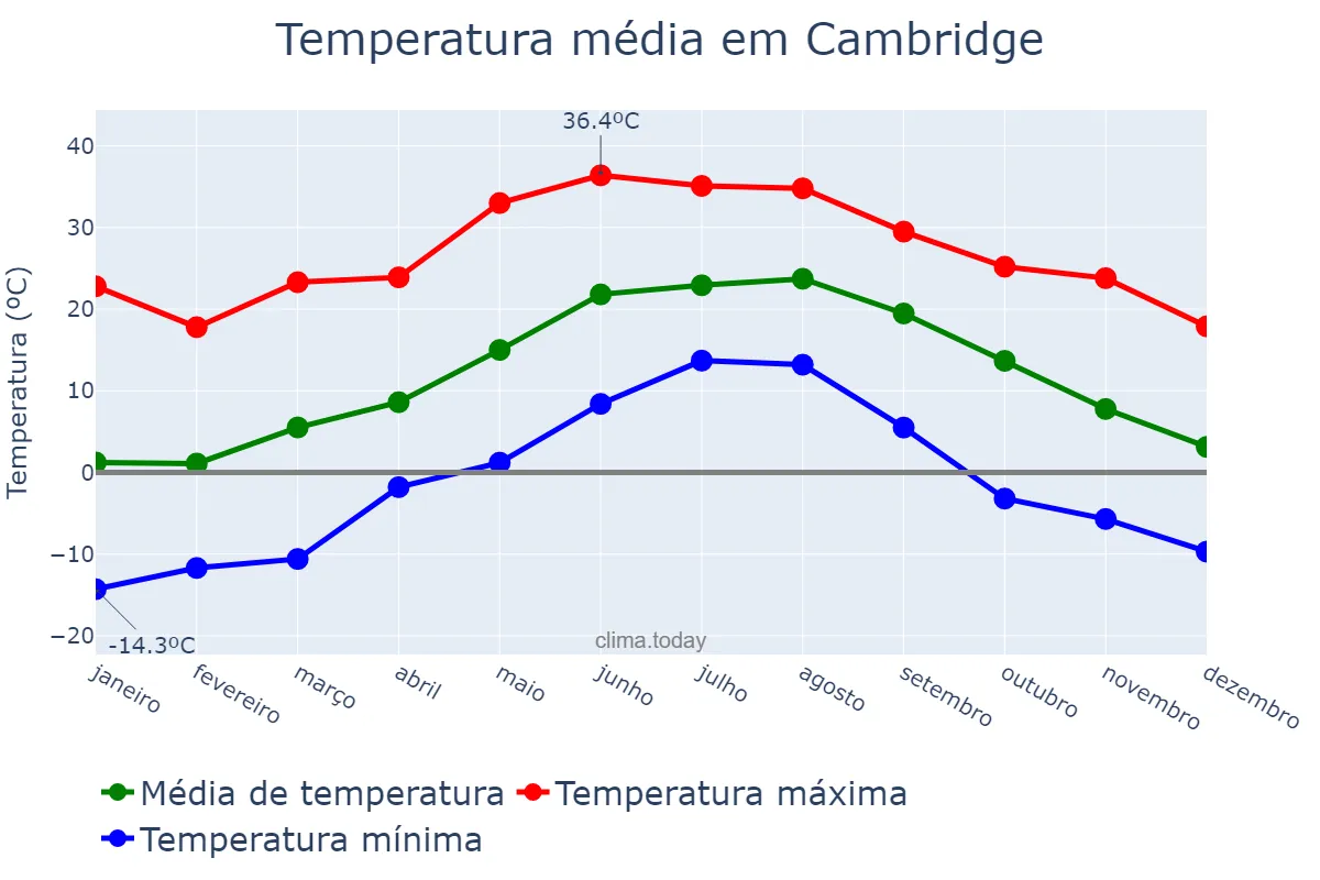Temperatura anual em Cambridge, Massachusetts, US