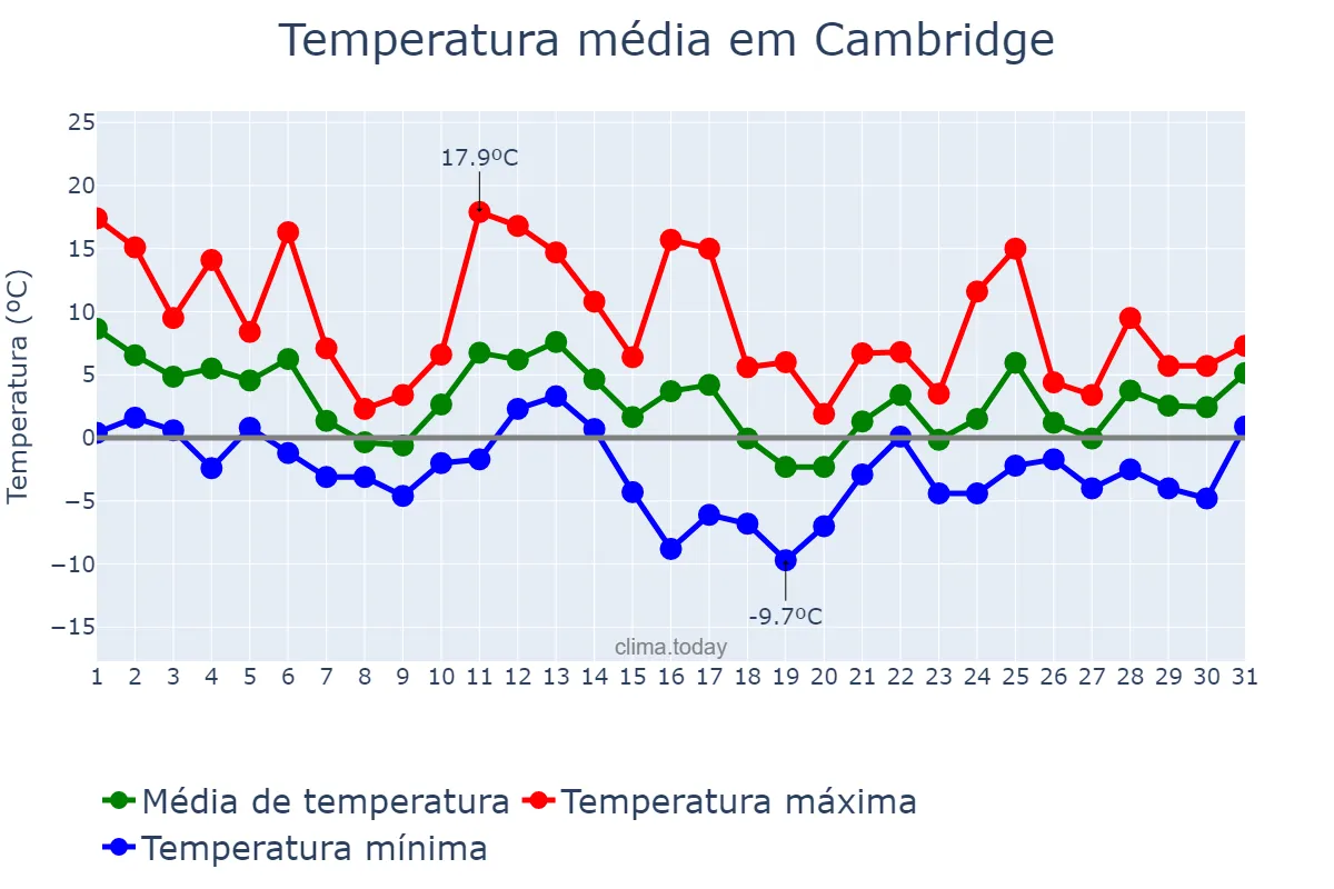 Temperatura em dezembro em Cambridge, Massachusetts, US
