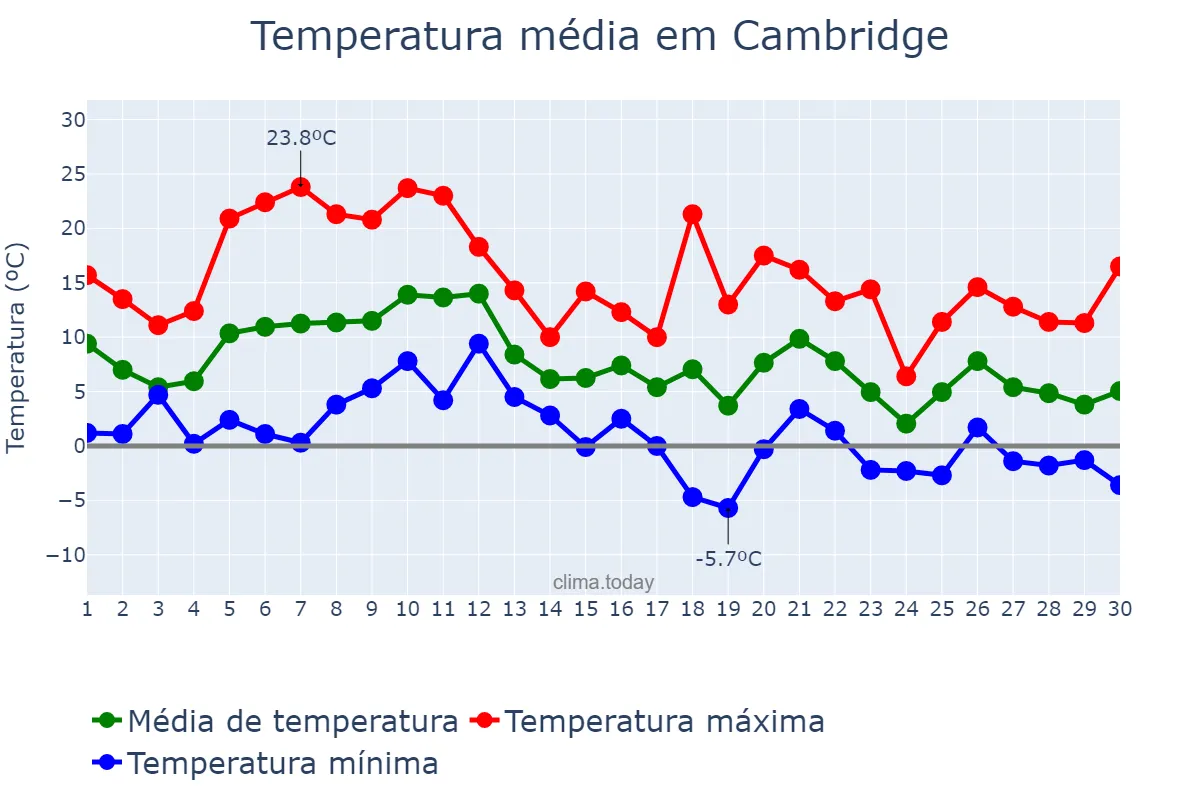 Temperatura em novembro em Cambridge, Massachusetts, US