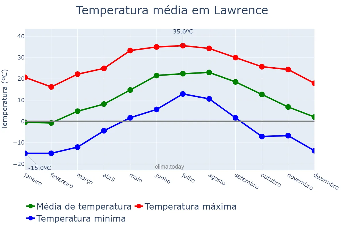 Temperatura anual em Lawrence, Massachusetts, US