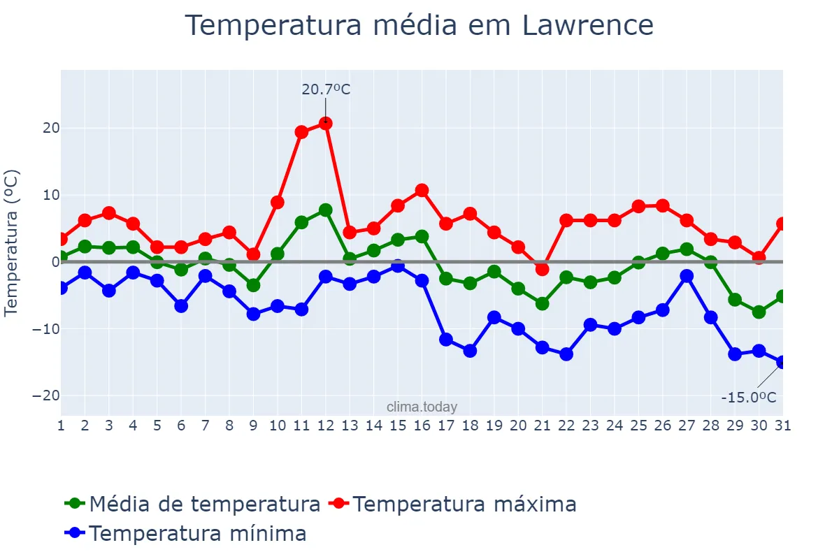 Temperatura em janeiro em Lawrence, Massachusetts, US